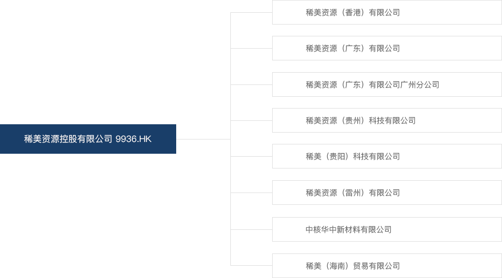 集團架構
